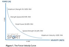 the speed curve from force to force