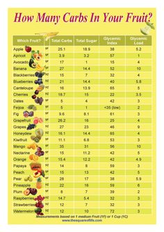 How Many Carbs In Your Fruit? Sugar Free Fruits, Low Carb Diets, Free Fruit, Low Carb Eating, Atkins Diet, Diet Vegetarian, Low Carb Snacks, Diet Keto, No Carb Diets