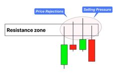 the resistance zone in forex