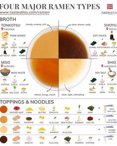 four major types of food are shown in this diagram, including broth and noodles