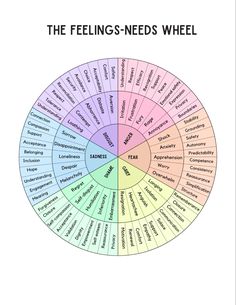 Enhance your emotional intelligence with our Printable Feelings-Needs Wheel PDF, thoughtfully designed to help you identify specific emotions and understand the needs that drive them. Perfect for therapists, educators, and anyone on a journey of self-awareness, this digital handout serves as a powerful tool to explore and understand a wide spectrum of emotions and their associated needs. Feeling Wheel Printable, Emotion Wheel Feelings Chart For Adults, Emotion Wheel Feelings Chart, Emotion Sensation Wheel, Understand Emotions, Wellbeing Tips, Emotion Sensation Feeling Wheel, Emotional Regulation Activities, Regulation Activities