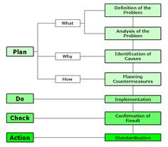 a flow diagram showing the steps in which to do an action plan and how to use it