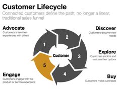 the customer lifecycle diagram shows how customers can use it to improve their business's sales