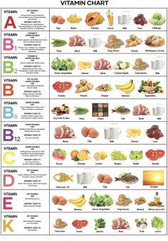 Vitamin Charts, Healthy Food Chart, Vitamin Rich Foods, Food Calorie Chart, Nutrition Poster, Posters For Classroom, Health Posters, Vitamin A Foods