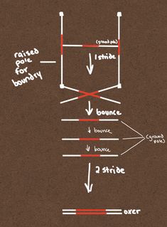 the diagram shows how to use different lines