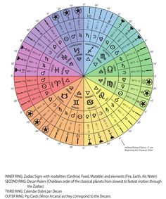 the wheel of numbers is shown with different colors and symbols in each circle, as well as