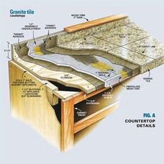 an image of a diagram of a counter top with the parts labeled in it and instructions on how to use it