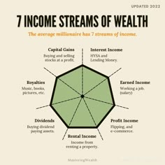 an info poster showing the 7 types of investments