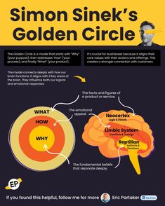 the simon snickk's golden circle is shown in this graphic, which shows how