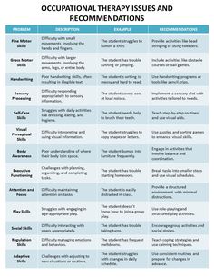 This comprehensive guide is designed for educators, therapists, and parents working with children who require occupational therapy (OT). The "Occupational Therapy Issues and Recommendations Guide" provides a detailed overview of common OT issues, their descriptions, examples, and practical recommendations. This resource is an essential tool for understanding and addressing the diverse needs of children, particularly those with special needs such as autism. Occupational Therapy Terminology, Occupational Therapy Assistant Student, Middle School Occupational Therapy Ideas, Occupational Therapy Geriatrics, Occupational Therapy Room, Applied Behavior Analysis Training, Occupational Therapy Student, Aba Therapy Activities, Educational Therapy
