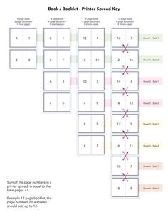 the printable book / booklet - printer spread key is shown in pink and green