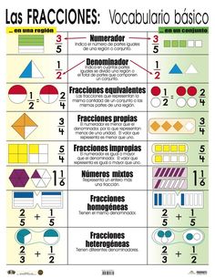 a poster with numbers, fractions and fraction symbols in spanish for kids to learn