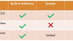 two different types of software are shown in this table, one is red and the other is green