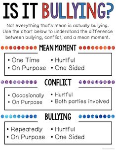 This poster is included in a bullying scoot game that will help your students learn the difference between conflict, a mean moment, and bullying. Students will scoot around the room looking at 30 scenario cards. This will help students be able to identify bullying more easily and learn to stand up to it when they see it. #CounselorChelsey #BullyingPrevention #SchoolCounseling Middle School Counseling, Social Emotional Skills, Counseling Resources, Classroom Behavior, Emotional Skills, School Psychology, Character Education