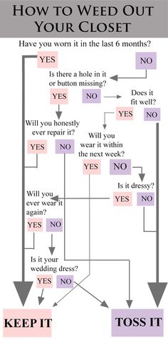 a flow diagram with the words how to wed out your closet?