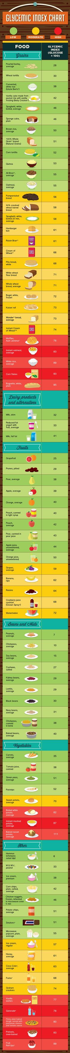 Glycemic Index - Guest Post on Your Choice Nutrition by Dietitian Brittany Reduce Blood Sugar, Metabolic Diet, Glycemic Index, Fat Burning Drinks, Blood Sugar Levels, Blood Sugar