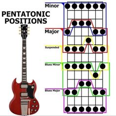 an electric guitar is shown with the major chords and minor positions on its neck, along with