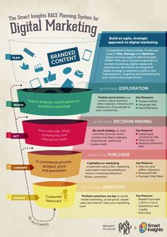 the digital marketing funnel is shown in this infographal poster, which shows how to use