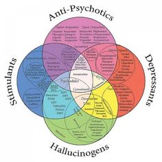 a diagram with the words anti - psychics and hallucinogens in it