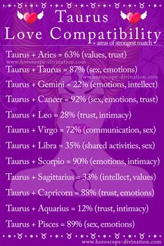 the zodiac sign for love compatibly is shown on a purple background with stars and