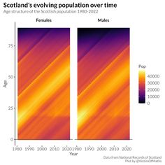 the graph shows that scotland's population over time has grown to more than 1, 000