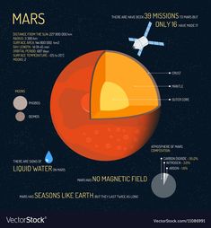 an image of the planets in space with information about its features and names on it