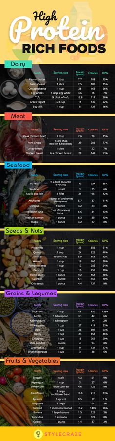 High Protein Foods List, Protein Foods List, High Protein Foods, Diet Protein, Baking Powder Uses, Low Carb Dessert, Protein Rich Foods, Protein Diets, Protein Snacks