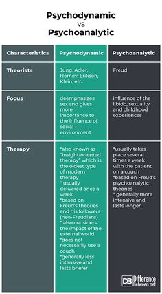 Freud Theory, Intro To Psychology, Existential Therapy, Learning Psychology, Psychology Notes, Psychology Studies, Psychology Major, Psychology Disorders, American Psychological Association