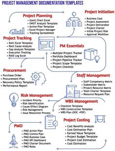 the project management process is shown in blue and white, with red text on it