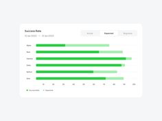 a bar chart showing the number and percentage of people who have completed their business tasks