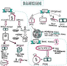 a hand drawn diagram with various types of banking