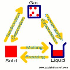 a diagram showing the different types of liquid and gas in an area that is surrounded by other