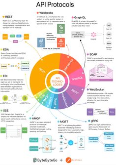 the api protoools diagram