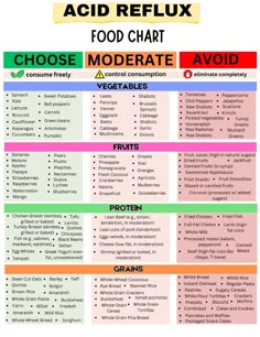 Discover relief with our comprehensive Acid Reflux Food Chart! Tailored to help you manage and alleviate acid reflux symptoms, this chart categorizes foods into "Choose," "Moderate," and "Avoid" sections. Whether you're seeking to reduce discomfort or make informed dietary choices, our chart provides clear, actionable guidance to support your digestive health.  acid reflux, gastritis relief, alkaline diet, stomach food list, acid alkaline, heartburn diet, gerd diet, acid reflux diet, low acid foods, gut health, meal plan, grocery list, food chart, food list Acid Free Diet, Antiacid Food, Gerd Diet Food List, Low Acidic Foods, Non Acidic Foods, Gut Healthy Foods List, Healthy Non Acidic Meals, Gerd Foods To Avoid