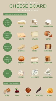 a poster with different types of cheese on it