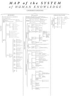 the map of the system of human knowledge