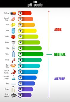 the ph scale is shown in this graphic