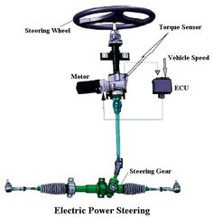 Power Steering | Electric Power Steering | Electric Power Steering System | Working of Power Steering | Parts of Electric Power Steering | Types of Power Steering | Components of Power Steering Electric Motor For Car, Carros Bmw