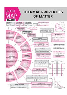 the diagram shows how thermal properties are used to make an interactive model for matter diagrams