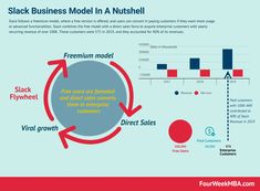 the business model in nutshell is shown with arrows pointing up to it and an arrow pointing