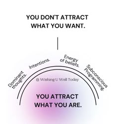 a diagram with the words you don't attract what you want