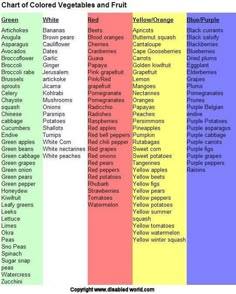 List of different color fruit and vegetables that contain unique health components essential to health and wellness. Eat A Rainbow, 5 A Day, Fresh Fruit Recipes, Dried Plums, Food Charts, Healthy Fruits, Food Facts, Fruit Recipes, Fruits And Veggies