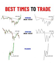 the best times to trade in forex, technical and price action for today's market