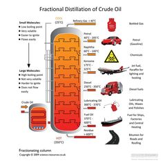 a diagram showing how fractal distillation of crude oil is made