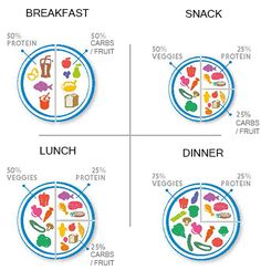 Mindset For Healthy Eating, 2b Mindset Plate It, Fruit Lunch, Flexitarian Diet, Healthy Plate