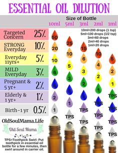 Essential Oil Dilution Chart. roller bottles from 1mL to 10mL Essential Oil Perfumes Recipes, Essential Oils For Babies, Diluting Essential Oils, Essential Oils For Colds, Essential Oil Education, Essential Oils For Pain