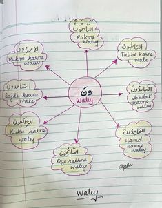 a hand drawn diagram on top of a piece of paper with words written in different languages