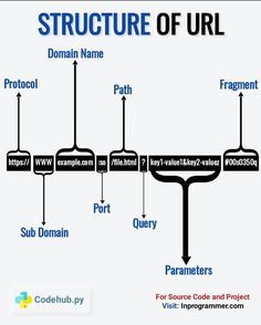 the structure of an url diagram with all its main parts labeled in blue and white