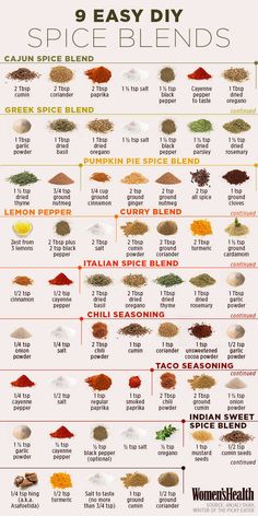 an info poster showing the different spices used in spice blends