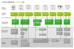 an image of a flow chart with many different things in the process to make it